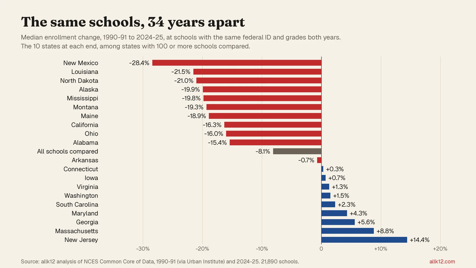 The US public schools that grew and shrank the most since 1990