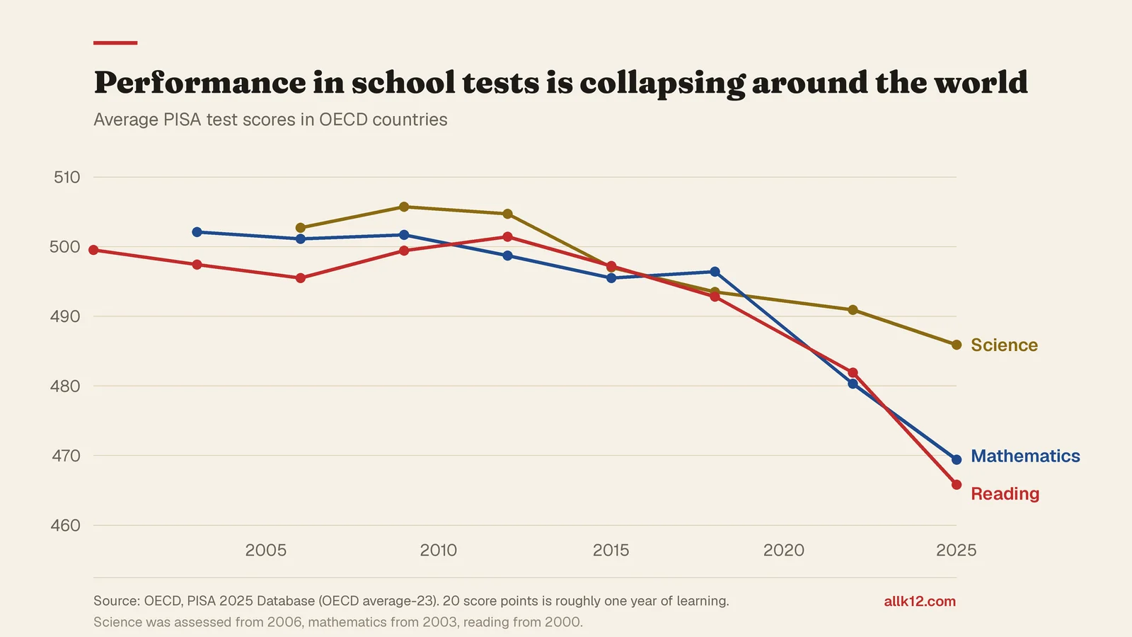 Global teen reading and math scores hit record lows, Teen reading and math scores are collapsing